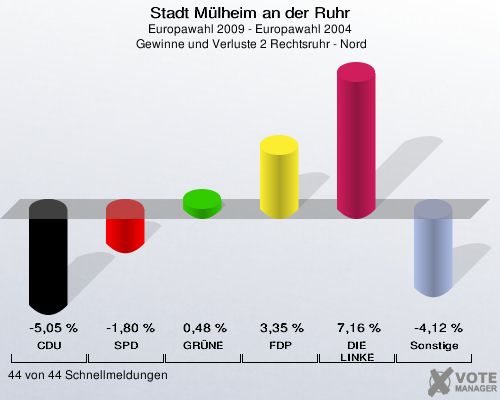 Stadt Mülheim an der Ruhr, Europawahl 2009 - Europawahl 2004,  Gewinne und Verluste 2 Rechtsruhr - Nord: CDU: -5,05 %. SPD: -1,80 %. GRÜNE: 0,48 %. FDP: 3,35 %. DIE LINKE: 7,16 %. Sonstige: -4,12 %. 44 von 44 Schnellmeldungen
