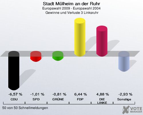 Stadt Mülheim an der Ruhr, Europawahl 2009 - Europawahl 2004,  Gewinne und Verluste 3 Linksruhr: CDU: -6,57 %. SPD: -1,01 %. GRÜNE: -0,81 %. FDP: 6,44 %. DIE LINKE: 4,88 %. Sonstige: -2,93 %. 50 von 50 Schnellmeldungen