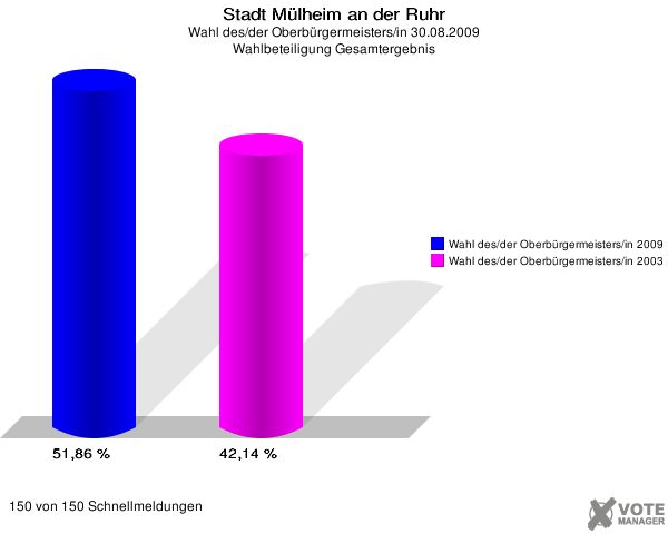 Stadt Mülheim an der Ruhr, Wahl des/der Oberbürgermeisters/in 30.08.2009, Wahlbeteiligung Gesamtergebnis: Wahl des/der Oberbürgermeisters/in 2009: 51,86 %. Wahl des/der Oberbürgermeisters/in 2003: 42,14 %. 150 von 150 Schnellmeldungen