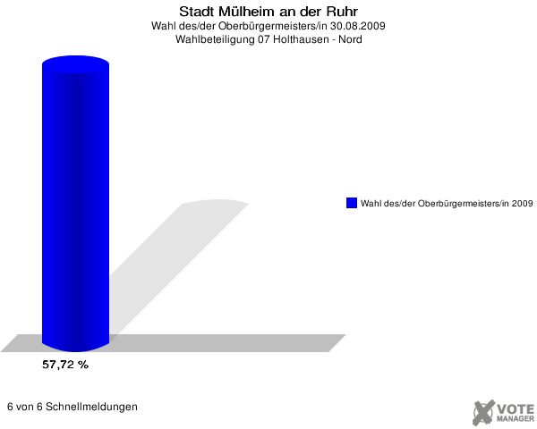 Stadt Mülheim an der Ruhr, Wahl des/der Oberbürgermeisters/in 30.08.2009, Wahlbeteiligung 07 Holthausen - Nord: Wahl des/der Oberbürgermeisters/in 2009: 57,72 %. 6 von 6 Schnellmeldungen