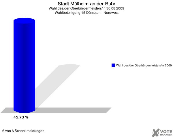 Stadt Mülheim an der Ruhr, Wahl des/der Oberbürgermeisters/in 30.08.2009, Wahlbeteiligung 15 Dümpten - Nordwest: Wahl des/der Oberbürgermeisters/in 2009: 45,73 %. 6 von 6 Schnellmeldungen