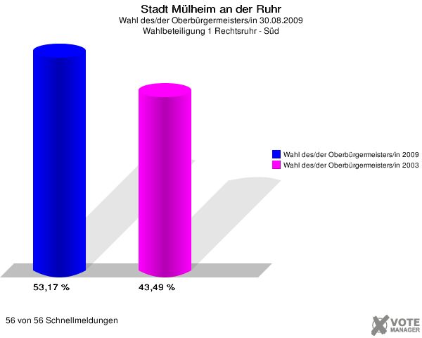 Stadt Mülheim an der Ruhr, Wahl des/der Oberbürgermeisters/in 30.08.2009, Wahlbeteiligung 1 Rechtsruhr - Süd: Wahl des/der Oberbürgermeisters/in 2009: 53,17 %. Wahl des/der Oberbürgermeisters/in 2003: 43,49 %. 56 von 56 Schnellmeldungen