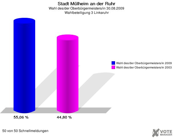 Stadt Mülheim an der Ruhr, Wahl des/der Oberbürgermeisters/in 30.08.2009, Wahlbeteiligung 3 Linksruhr: Wahl des/der Oberbürgermeisters/in 2009: 55,06 %. Wahl des/der Oberbürgermeisters/in 2003: 44,80 %. 50 von 50 Schnellmeldungen