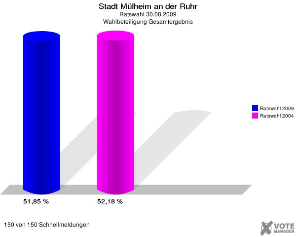 Stadt Mülheim an der Ruhr, Ratswahl 30.08.2009, Wahlbeteiligung Gesamtergebnis: Ratswahl 2009: 51,85 %. Ratswahl 2004: 52,18 %. 150 von 150 Schnellmeldungen