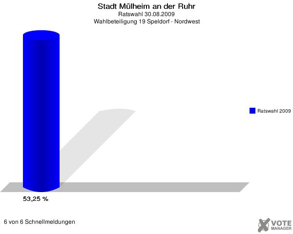 Stadt Mülheim an der Ruhr, Ratswahl 30.08.2009, Wahlbeteiligung 19 Speldorf - Nordwest: Ratswahl 2009: 53,25 %. 6 von 6 Schnellmeldungen
