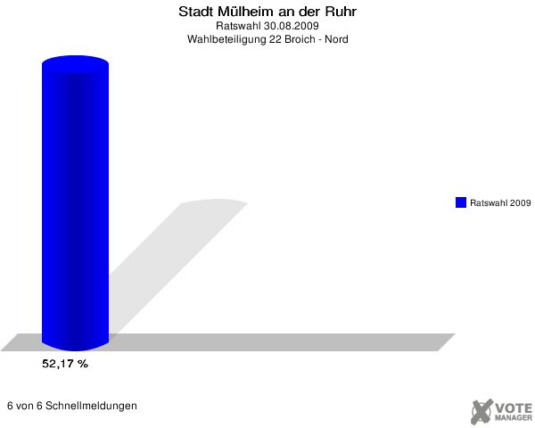 Stadt Mülheim an der Ruhr, Ratswahl 30.08.2009, Wahlbeteiligung 22 Broich - Nord: Ratswahl 2009: 52,17 %. 6 von 6 Schnellmeldungen