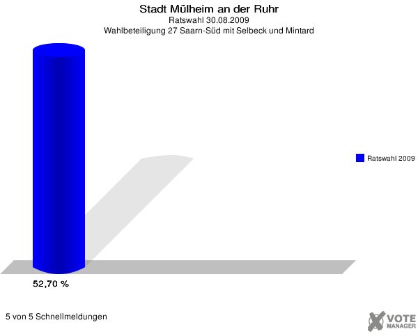Stadt Mülheim an der Ruhr, Ratswahl 30.08.2009, Wahlbeteiligung 27 Saarn-Süd mit Selbeck und Mintard: Ratswahl 2009: 52,70 %. 5 von 5 Schnellmeldungen