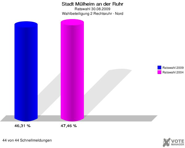 Stadt Mülheim an der Ruhr, Ratswahl 30.08.2009, Wahlbeteiligung 2 Rechtsruhr - Nord: Ratswahl 2009: 46,31 %. Ratswahl 2004: 47,46 %. 44 von 44 Schnellmeldungen