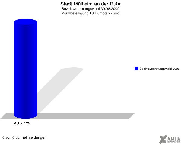Stadt Mülheim an der Ruhr, Bezirksvertretungswahl 30.08.2009, Wahlbeteiligung 13 Dümpten - Süd: Bezirksvertretungswahl 2009: 48,77 %. 6 von 6 Schnellmeldungen