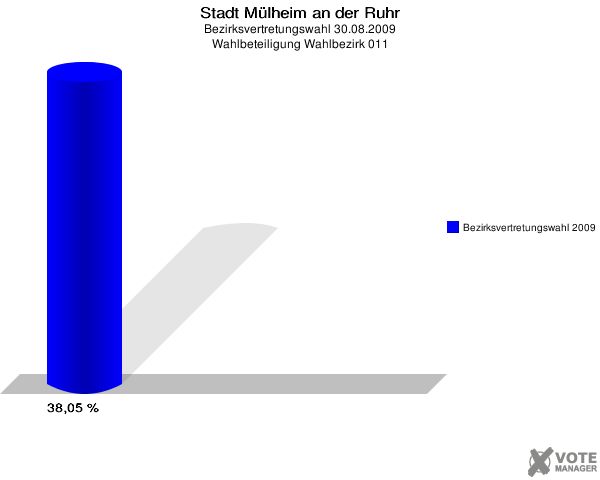 Stadt Mülheim an der Ruhr, Bezirksvertretungswahl 30.08.2009, Wahlbeteiligung Wahlbezirk 011: Bezirksvertretungswahl 2009: 38,05 %. 