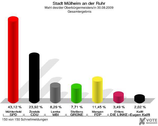 Stadt Mülheim an der Ruhr, Wahl des/der Oberbürgermeisters/in 30.08.2009,  Gesamtergebnis: Mühlenfeld SPD: 43,12 %. Zowislo CDU: 23,92 %. Lemke MBI: 8,29 %. Steffens GRÜNE: 7,71 %. Mangen FDP: 11,45 %. Ehlers DIE LINKE: 3,49 %. Kalff Gutes für unsere Stadt: 2,02 %. 150 von 150 Schnellmeldungen
