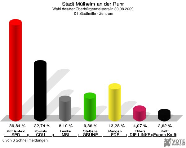 Stadt Mülheim an der Ruhr, Wahl des/der Oberbürgermeisters/in 30.08.2009,  01 Stadtmitte - Zentrum: Mühlenfeld SPD: 39,84 %. Zowislo CDU: 22,74 %. Lemke MBI: 8,10 %. Steffens GRÜNE: 9,36 %. Mangen FDP: 13,28 %. Ehlers DIE LINKE: 4,07 %. Kalff Gutes für unsere Stadt: 2,62 %. 6 von 6 Schnellmeldungen