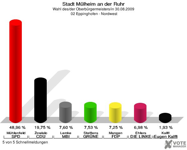 Stadt Mülheim an der Ruhr, Wahl des/der Oberbürgermeisters/in 30.08.2009,  02 Eppinghofen - Nordwest: Mühlenfeld SPD: 48,96 %. Zowislo CDU: 19,75 %. Lemke MBI: 7,60 %. Steffens GRÜNE: 7,53 %. Mangen FDP: 7,25 %. Ehlers DIE LINKE: 6,98 %. Kalff Gutes für unsere Stadt: 1,93 %. 5 von 5 Schnellmeldungen