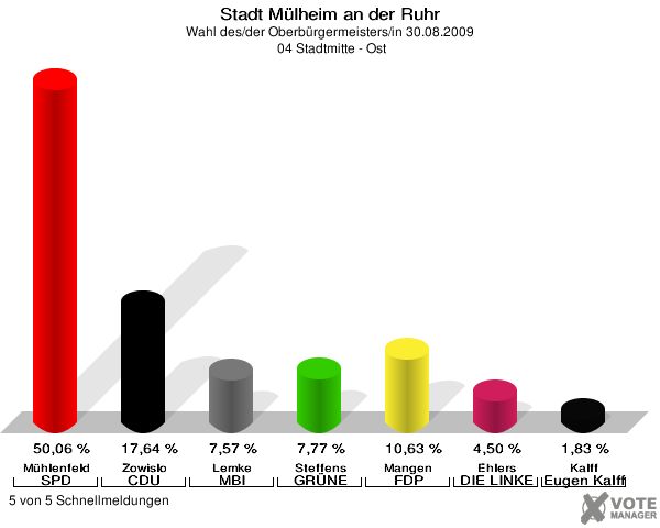 Stadt Mülheim an der Ruhr, Wahl des/der Oberbürgermeisters/in 30.08.2009,  04 Stadtmitte - Ost: Mühlenfeld SPD: 50,06 %. Zowislo CDU: 17,64 %. Lemke MBI: 7,57 %. Steffens GRÜNE: 7,77 %. Mangen FDP: 10,63 %. Ehlers DIE LINKE: 4,50 %. Kalff Gutes für unsere Stadt: 1,83 %. 5 von 5 Schnellmeldungen