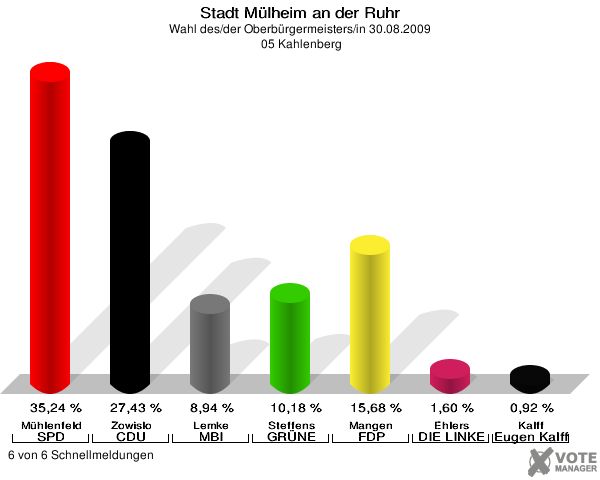 Stadt Mülheim an der Ruhr, Wahl des/der Oberbürgermeisters/in 30.08.2009,  05 Kahlenberg: Mühlenfeld SPD: 35,24 %. Zowislo CDU: 27,43 %. Lemke MBI: 8,94 %. Steffens GRÜNE: 10,18 %. Mangen FDP: 15,68 %. Ehlers DIE LINKE: 1,60 %. Kalff Gutes für unsere Stadt: 0,92 %. 6 von 6 Schnellmeldungen