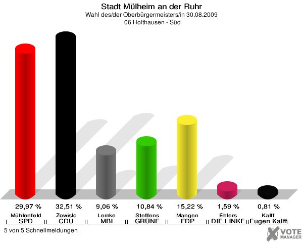 Stadt Mülheim an der Ruhr, Wahl des/der Oberbürgermeisters/in 30.08.2009,  06 Holthausen - Süd: Mühlenfeld SPD: 29,97 %. Zowislo CDU: 32,51 %. Lemke MBI: 9,06 %. Steffens GRÜNE: 10,84 %. Mangen FDP: 15,22 %. Ehlers DIE LINKE: 1,59 %. Kalff Gutes für unsere Stadt: 0,81 %. 5 von 5 Schnellmeldungen