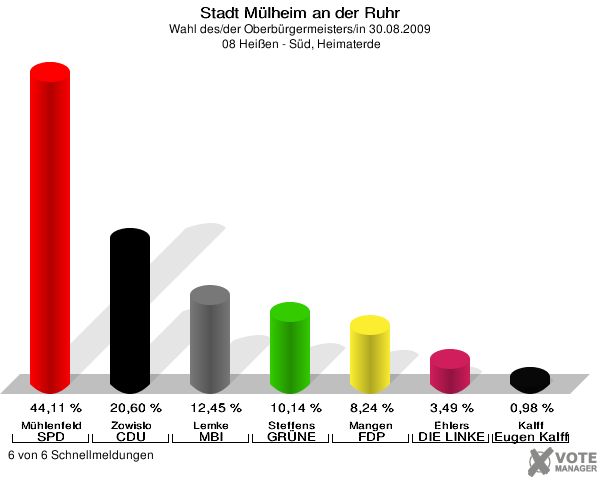 Stadt Mülheim an der Ruhr, Wahl des/der Oberbürgermeisters/in 30.08.2009,  08 Heißen - Süd, Heimaterde: Mühlenfeld SPD: 44,11 %. Zowislo CDU: 20,60 %. Lemke MBI: 12,45 %. Steffens GRÜNE: 10,14 %. Mangen FDP: 8,24 %. Ehlers DIE LINKE: 3,49 %. Kalff Gutes für unsere Stadt: 0,98 %. 6 von 6 Schnellmeldungen