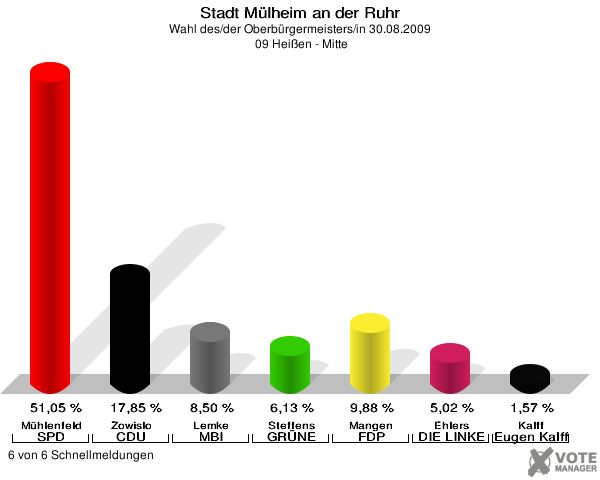 Stadt Mülheim an der Ruhr, Wahl des/der Oberbürgermeisters/in 30.08.2009,  09 Heißen - Mitte: Mühlenfeld SPD: 51,05 %. Zowislo CDU: 17,85 %. Lemke MBI: 8,50 %. Steffens GRÜNE: 6,13 %. Mangen FDP: 9,88 %. Ehlers DIE LINKE: 5,02 %. Kalff Gutes für unsere Stadt: 1,57 %. 6 von 6 Schnellmeldungen