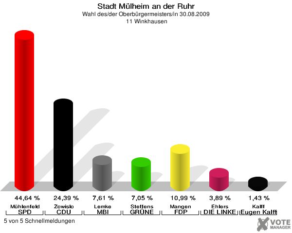 Stadt Mülheim an der Ruhr, Wahl des/der Oberbürgermeisters/in 30.08.2009,  11 Winkhausen: Mühlenfeld SPD: 44,64 %. Zowislo CDU: 24,39 %. Lemke MBI: 7,61 %. Steffens GRÜNE: 7,05 %. Mangen FDP: 10,99 %. Ehlers DIE LINKE: 3,89 %. Kalff Gutes für unsere Stadt: 1,43 %. 5 von 5 Schnellmeldungen