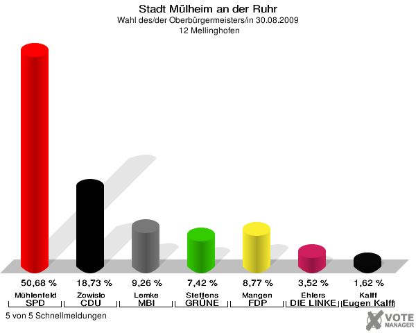 Stadt Mülheim an der Ruhr, Wahl des/der Oberbürgermeisters/in 30.08.2009,  12 Mellinghofen: Mühlenfeld SPD: 50,68 %. Zowislo CDU: 18,73 %. Lemke MBI: 9,26 %. Steffens GRÜNE: 7,42 %. Mangen FDP: 8,77 %. Ehlers DIE LINKE: 3,52 %. Kalff Gutes für unsere Stadt: 1,62 %. 5 von 5 Schnellmeldungen