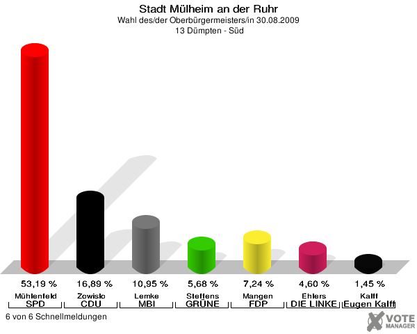 Stadt Mülheim an der Ruhr, Wahl des/der Oberbürgermeisters/in 30.08.2009,  13 Dümpten - Süd: Mühlenfeld SPD: 53,19 %. Zowislo CDU: 16,89 %. Lemke MBI: 10,95 %. Steffens GRÜNE: 5,68 %. Mangen FDP: 7,24 %. Ehlers DIE LINKE: 4,60 %. Kalff Gutes für unsere Stadt: 1,45 %. 6 von 6 Schnellmeldungen
