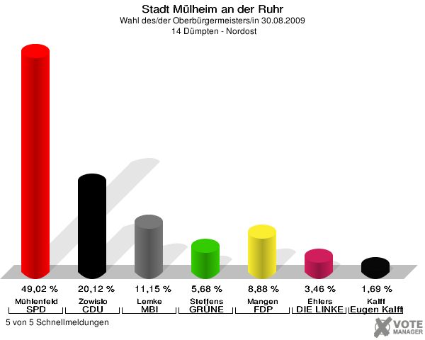 Stadt Mülheim an der Ruhr, Wahl des/der Oberbürgermeisters/in 30.08.2009,  14 Dümpten - Nordost: Mühlenfeld SPD: 49,02 %. Zowislo CDU: 20,12 %. Lemke MBI: 11,15 %. Steffens GRÜNE: 5,68 %. Mangen FDP: 8,88 %. Ehlers DIE LINKE: 3,46 %. Kalff Gutes für unsere Stadt: 1,69 %. 5 von 5 Schnellmeldungen