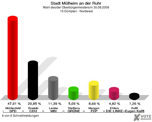 Stadt Mülheim an der Ruhr, Wahl des/der Oberbürgermeisters/in 30.08.2009,  15 Dümpten - Nordwest: Mühlenfeld SPD: 47,91 %. Zowislo CDU: 20,85 %. Lemke MBI: 11,39 %. Steffens GRÜNE: 5,09 %. Mangen FDP: 8,69 %. Ehlers DIE LINKE: 4,82 %. Kalff Gutes für unsere Stadt: 1,26 %. 6 von 6 Schnellmeldungen
