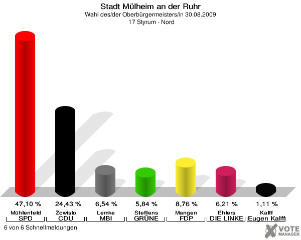 Stadt Mülheim an der Ruhr, Wahl des/der Oberbürgermeisters/in 30.08.2009,  17 Styrum - Nord: Mühlenfeld SPD: 47,10 %. Zowislo CDU: 24,43 %. Lemke MBI: 6,54 %. Steffens GRÜNE: 5,84 %. Mangen FDP: 8,76 %. Ehlers DIE LINKE: 6,21 %. Kalff Gutes für unsere Stadt: 1,11 %. 6 von 6 Schnellmeldungen