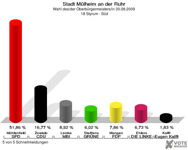 Stadt Mülheim an der Ruhr, Wahl des/der Oberbürgermeisters/in 30.08.2009,  18 Styrum - Süd: Mühlenfeld SPD: 51,86 %. Zowislo CDU: 16,77 %. Lemke MBI: 8,92 %. Steffens GRÜNE: 6,02 %. Mangen FDP: 7,86 %. Ehlers DIE LINKE: 6,73 %. Kalff Gutes für unsere Stadt: 1,83 %. 5 von 5 Schnellmeldungen