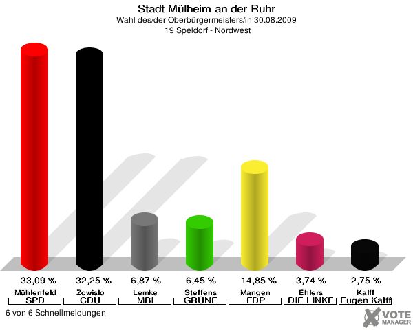 Stadt Mülheim an der Ruhr, Wahl des/der Oberbürgermeisters/in 30.08.2009,  19 Speldorf - Nordwest: Mühlenfeld SPD: 33,09 %. Zowislo CDU: 32,25 %. Lemke MBI: 6,87 %. Steffens GRÜNE: 6,45 %. Mangen FDP: 14,85 %. Ehlers DIE LINKE: 3,74 %. Kalff Gutes für unsere Stadt: 2,75 %. 6 von 6 Schnellmeldungen