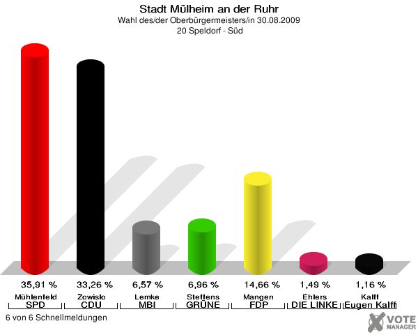 Stadt Mülheim an der Ruhr, Wahl des/der Oberbürgermeisters/in 30.08.2009,  20 Speldorf - Süd: Mühlenfeld SPD: 35,91 %. Zowislo CDU: 33,26 %. Lemke MBI: 6,57 %. Steffens GRÜNE: 6,96 %. Mangen FDP: 14,66 %. Ehlers DIE LINKE: 1,49 %. Kalff Gutes für unsere Stadt: 1,16 %. 6 von 6 Schnellmeldungen