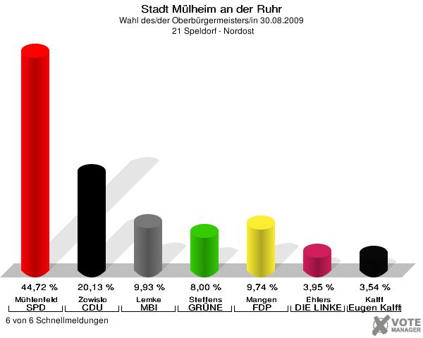 Stadt Mülheim an der Ruhr, Wahl des/der Oberbürgermeisters/in 30.08.2009,  21 Speldorf - Nordost: Mühlenfeld SPD: 44,72 %. Zowislo CDU: 20,13 %. Lemke MBI: 9,93 %. Steffens GRÜNE: 8,00 %. Mangen FDP: 9,74 %. Ehlers DIE LINKE: 3,95 %. Kalff Gutes für unsere Stadt: 3,54 %. 6 von 6 Schnellmeldungen