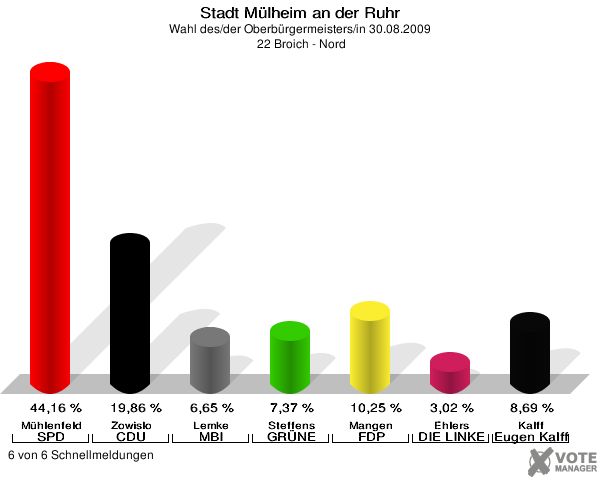Stadt Mülheim an der Ruhr, Wahl des/der Oberbürgermeisters/in 30.08.2009,  22 Broich - Nord: Mühlenfeld SPD: 44,16 %. Zowislo CDU: 19,86 %. Lemke MBI: 6,65 %. Steffens GRÜNE: 7,37 %. Mangen FDP: 10,25 %. Ehlers DIE LINKE: 3,02 %. Kalff Gutes für unsere Stadt: 8,69 %. 6 von 6 Schnellmeldungen
