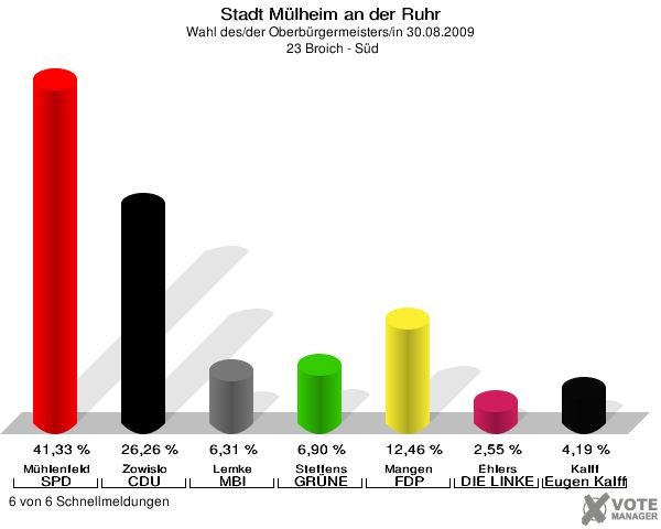 Stadt Mülheim an der Ruhr, Wahl des/der Oberbürgermeisters/in 30.08.2009,  23 Broich - Süd: Mühlenfeld SPD: 41,33 %. Zowislo CDU: 26,26 %. Lemke MBI: 6,31 %. Steffens GRÜNE: 6,90 %. Mangen FDP: 12,46 %. Ehlers DIE LINKE: 2,55 %. Kalff Gutes für unsere Stadt: 4,19 %. 6 von 6 Schnellmeldungen