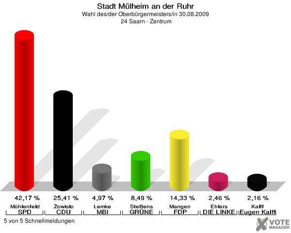 Stadt Mülheim an der Ruhr, Wahl des/der Oberbürgermeisters/in 30.08.2009,  24 Saarn - Zentrum: Mühlenfeld SPD: 42,17 %. Zowislo CDU: 25,41 %. Lemke MBI: 4,97 %. Steffens GRÜNE: 8,49 %. Mangen FDP: 14,33 %. Ehlers DIE LINKE: 2,46 %. Kalff Gutes für unsere Stadt: 2,16 %. 5 von 5 Schnellmeldungen
