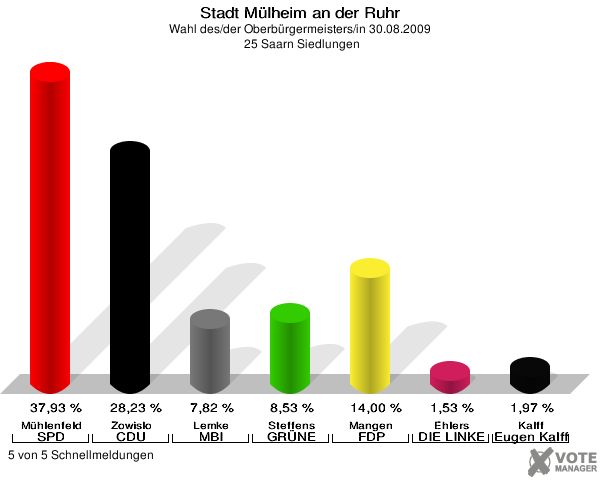 Stadt Mülheim an der Ruhr, Wahl des/der Oberbürgermeisters/in 30.08.2009,  25 Saarn Siedlungen: Mühlenfeld SPD: 37,93 %. Zowislo CDU: 28,23 %. Lemke MBI: 7,82 %. Steffens GRÜNE: 8,53 %. Mangen FDP: 14,00 %. Ehlers DIE LINKE: 1,53 %. Kalff Gutes für unsere Stadt: 1,97 %. 5 von 5 Schnellmeldungen