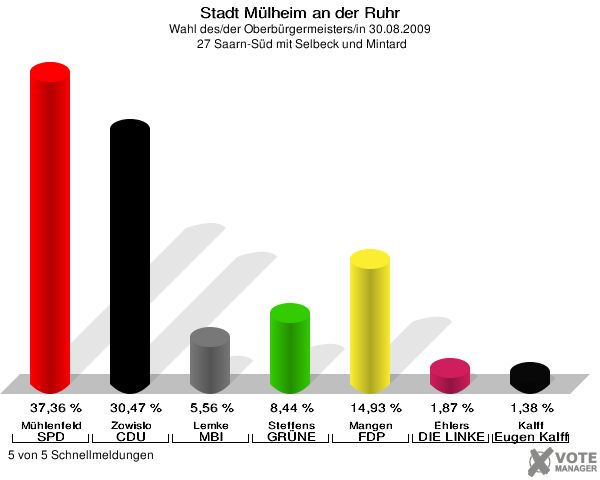 Stadt Mülheim an der Ruhr, Wahl des/der Oberbürgermeisters/in 30.08.2009,  27 Saarn-Süd mit Selbeck und Mintard: Mühlenfeld SPD: 37,36 %. Zowislo CDU: 30,47 %. Lemke MBI: 5,56 %. Steffens GRÜNE: 8,44 %. Mangen FDP: 14,93 %. Ehlers DIE LINKE: 1,87 %. Kalff Gutes für unsere Stadt: 1,38 %. 5 von 5 Schnellmeldungen