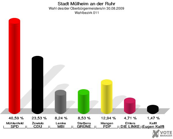 Stadt Mülheim an der Ruhr, Wahl des/der Oberbürgermeisters/in 30.08.2009,  Wahlbezirk 011: Mühlenfeld SPD: 40,59 %. Zowislo CDU: 23,53 %. Lemke MBI: 8,24 %. Steffens GRÜNE: 8,53 %. Mangen FDP: 12,94 %. Ehlers DIE LINKE: 4,71 %. Kalff Gutes für unsere Stadt: 1,47 %. 