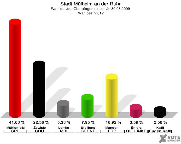 Stadt Mülheim an der Ruhr, Wahl des/der Oberbürgermeisters/in 30.08.2009,  Wahlbezirk 012: Mühlenfeld SPD: 41,03 %. Zowislo CDU: 22,56 %. Lemke MBI: 5,38 %. Steffens GRÜNE: 7,95 %. Mangen FDP: 16,92 %. Ehlers DIE LINKE: 3,59 %. Kalff Gutes für unsere Stadt: 2,56 %. 