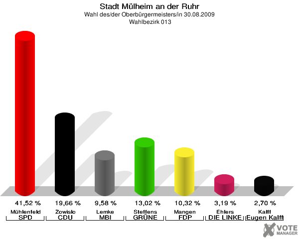 Stadt Mülheim an der Ruhr, Wahl des/der Oberbürgermeisters/in 30.08.2009,  Wahlbezirk 013: Mühlenfeld SPD: 41,52 %. Zowislo CDU: 19,66 %. Lemke MBI: 9,58 %. Steffens GRÜNE: 13,02 %. Mangen FDP: 10,32 %. Ehlers DIE LINKE: 3,19 %. Kalff Gutes für unsere Stadt: 2,70 %. 