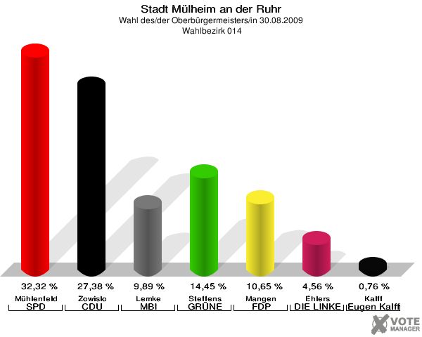 Stadt Mülheim an der Ruhr, Wahl des/der Oberbürgermeisters/in 30.08.2009,  Wahlbezirk 014: Mühlenfeld SPD: 32,32 %. Zowislo CDU: 27,38 %. Lemke MBI: 9,89 %. Steffens GRÜNE: 14,45 %. Mangen FDP: 10,65 %. Ehlers DIE LINKE: 4,56 %. Kalff Gutes für unsere Stadt: 0,76 %. 