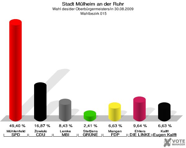 Stadt Mülheim an der Ruhr, Wahl des/der Oberbürgermeisters/in 30.08.2009,  Wahlbezirk 015: Mühlenfeld SPD: 49,40 %. Zowislo CDU: 16,87 %. Lemke MBI: 8,43 %. Steffens GRÜNE: 2,41 %. Mangen FDP: 6,63 %. Ehlers DIE LINKE: 9,64 %. Kalff Gutes für unsere Stadt: 6,63 %. 