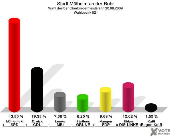 Stadt Mülheim an der Ruhr, Wahl des/der Oberbürgermeisters/in 30.08.2009,  Wahlbezirk 021: Mühlenfeld SPD: 43,80 %. Zowislo CDU: 19,38 %. Lemke MBI: 7,36 %. Steffens GRÜNE: 6,20 %. Mangen FDP: 9,69 %. Ehlers DIE LINKE: 12,02 %. Kalff Gutes für unsere Stadt: 1,55 %. 