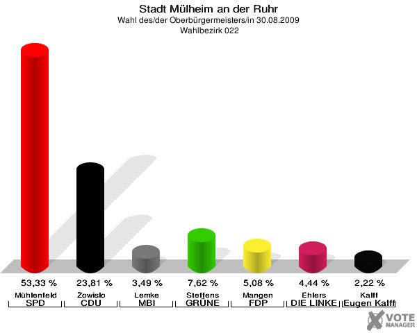 Stadt Mülheim an der Ruhr, Wahl des/der Oberbürgermeisters/in 30.08.2009,  Wahlbezirk 022: Mühlenfeld SPD: 53,33 %. Zowislo CDU: 23,81 %. Lemke MBI: 3,49 %. Steffens GRÜNE: 7,62 %. Mangen FDP: 5,08 %. Ehlers DIE LINKE: 4,44 %. Kalff Gutes für unsere Stadt: 2,22 %. 