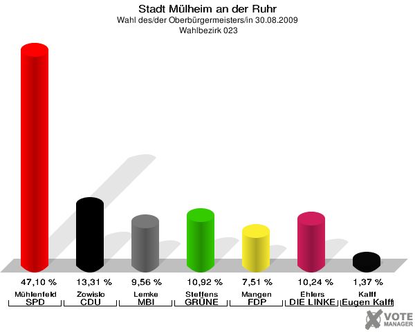 Stadt Mülheim an der Ruhr, Wahl des/der Oberbürgermeisters/in 30.08.2009,  Wahlbezirk 023: Mühlenfeld SPD: 47,10 %. Zowislo CDU: 13,31 %. Lemke MBI: 9,56 %. Steffens GRÜNE: 10,92 %. Mangen FDP: 7,51 %. Ehlers DIE LINKE: 10,24 %. Kalff Gutes für unsere Stadt: 1,37 %. 