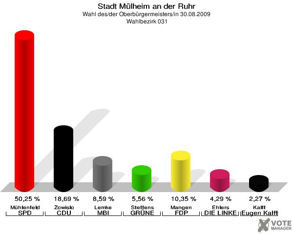 Stadt Mülheim an der Ruhr, Wahl des/der Oberbürgermeisters/in 30.08.2009,  Wahlbezirk 031: Mühlenfeld SPD: 50,25 %. Zowislo CDU: 18,69 %. Lemke MBI: 8,59 %. Steffens GRÜNE: 5,56 %. Mangen FDP: 10,35 %. Ehlers DIE LINKE: 4,29 %. Kalff Gutes für unsere Stadt: 2,27 %. 