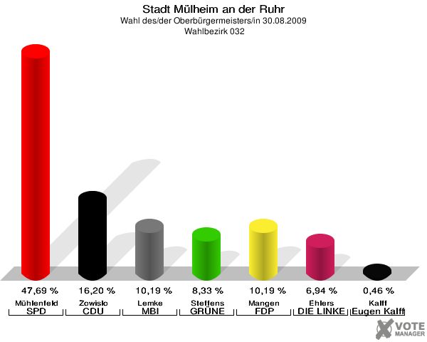 Stadt Mülheim an der Ruhr, Wahl des/der Oberbürgermeisters/in 30.08.2009,  Wahlbezirk 032: Mühlenfeld SPD: 47,69 %. Zowislo CDU: 16,20 %. Lemke MBI: 10,19 %. Steffens GRÜNE: 8,33 %. Mangen FDP: 10,19 %. Ehlers DIE LINKE: 6,94 %. Kalff Gutes für unsere Stadt: 0,46 %. 