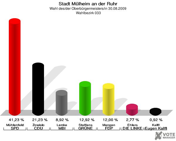 Stadt Mülheim an der Ruhr, Wahl des/der Oberbürgermeisters/in 30.08.2009,  Wahlbezirk 033: Mühlenfeld SPD: 41,23 %. Zowislo CDU: 21,23 %. Lemke MBI: 8,92 %. Steffens GRÜNE: 12,92 %. Mangen FDP: 12,00 %. Ehlers DIE LINKE: 2,77 %. Kalff Gutes für unsere Stadt: 0,92 %. 