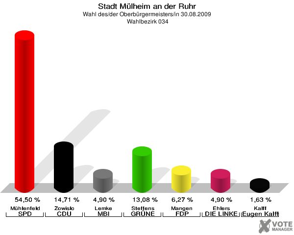 Stadt Mülheim an der Ruhr, Wahl des/der Oberbürgermeisters/in 30.08.2009,  Wahlbezirk 034: Mühlenfeld SPD: 54,50 %. Zowislo CDU: 14,71 %. Lemke MBI: 4,90 %. Steffens GRÜNE: 13,08 %. Mangen FDP: 6,27 %. Ehlers DIE LINKE: 4,90 %. Kalff Gutes für unsere Stadt: 1,63 %. 