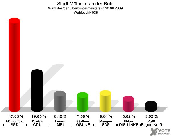 Stadt Mülheim an der Ruhr, Wahl des/der Oberbürgermeisters/in 30.08.2009,  Wahlbezirk 035: Mühlenfeld SPD: 47,08 %. Zowislo CDU: 19,65 %. Lemke MBI: 8,42 %. Steffens GRÜNE: 7,56 %. Mangen FDP: 8,64 %. Ehlers DIE LINKE: 5,62 %. Kalff Gutes für unsere Stadt: 3,02 %. 